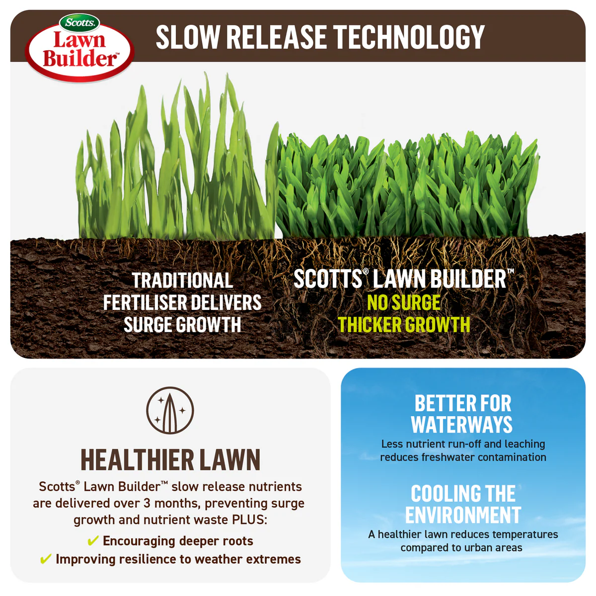 Scotts Lawn Builder - 4kg - Granular - Slow Release + Organics - Image 5